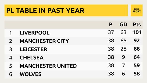 De stand van de Premier League gerekend over het afgelopen jaar. 