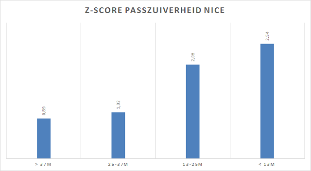 Een z-score geeft aan hoeveel standaardafwijkingen een bepaalde score afligt van het gemiddelde. Deze grafiek vertelt dus dat Nice naarmate het dichter bij het doel van de tegenstander komt relatief steeds succesvoller wordt in het laten slagen van passes.