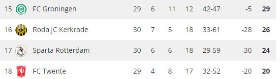 De stand onderin de Eredivisie.