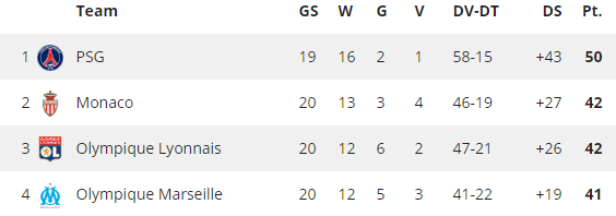 De stand aan de kop van de Ligue 1.