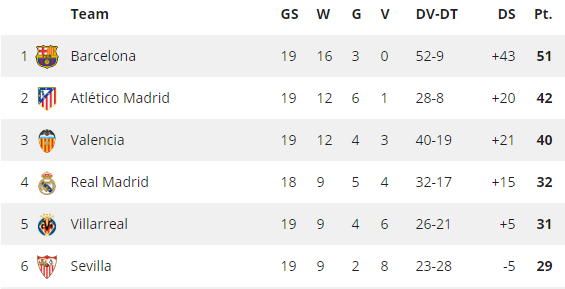 De stand in de top van La Liga.