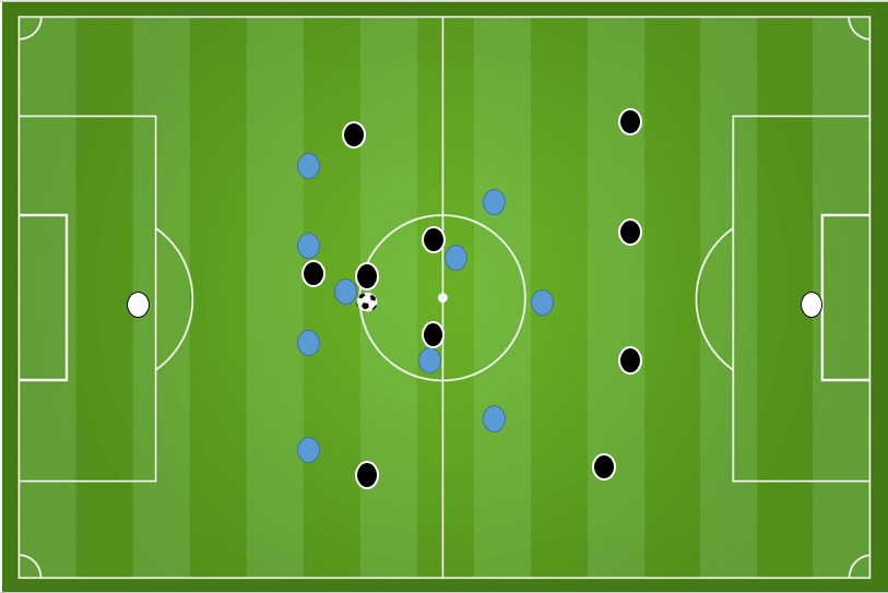 De twee varianten waarmee Manchester City lange ballen verdedigt: een laatste lijn van drie of vier man achter de speler die het luchtduel aangaat. 