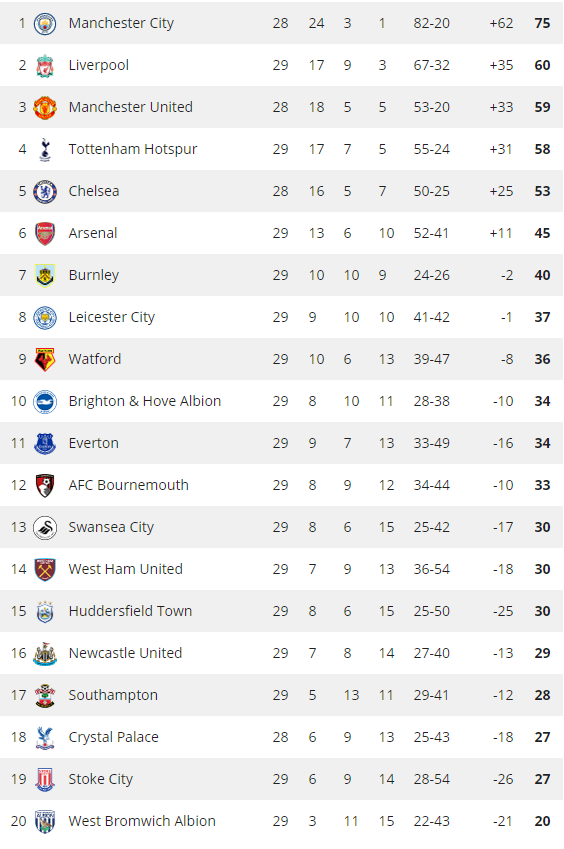 De stand in de Premier League.