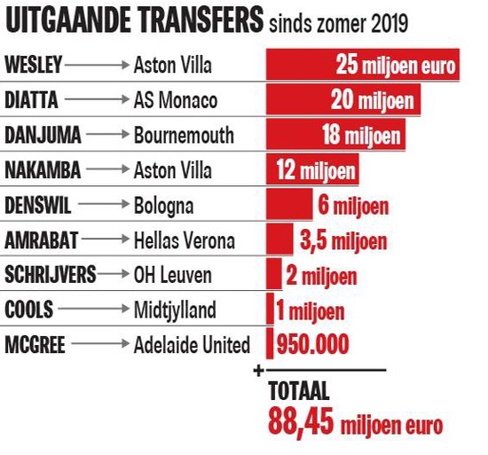Transfers Club Brugge sinds 2019. Bron: Het Nieuwsblad