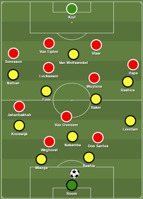 Door de slimme positionering van Dabney Dos Santos speelt Vitesse in de openingsfase de lange bal.