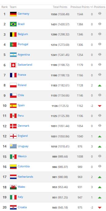 De toptwintig van de FIFA-ranking.