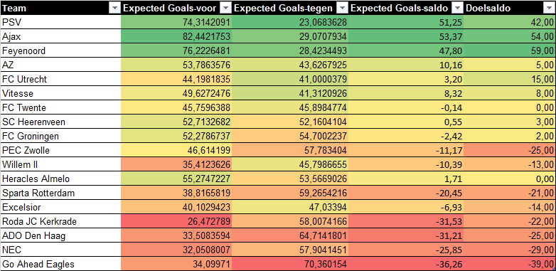 Expected Goals-cijfers waarbij alleen de schoten op doel zijn meegenomen.