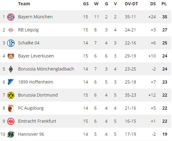 De stand in de Bundesliga na de nieuwe nederlaag van Dortmund. 