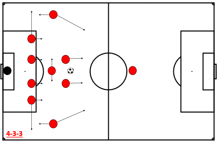 De structuur van Manchester United wanneer de tegenstander dreigt door te breken richting het strafschopgebied.