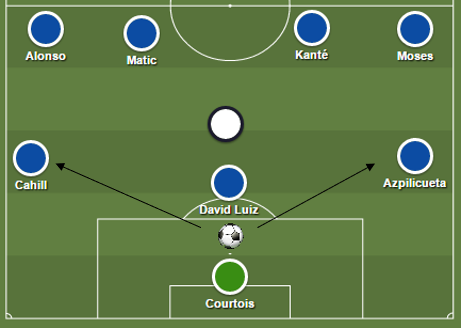 Chelsea maakt met drie centrale verdedigers het veld breed, zodat doelman Thibaut Courtois kan kiezen voor de korte opbouw richting een van de centrale verdedigers aan de zijkant. 