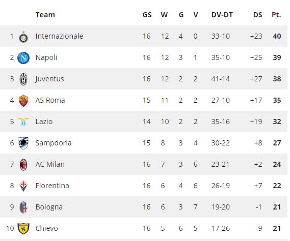 De toptien van de Serie A. 