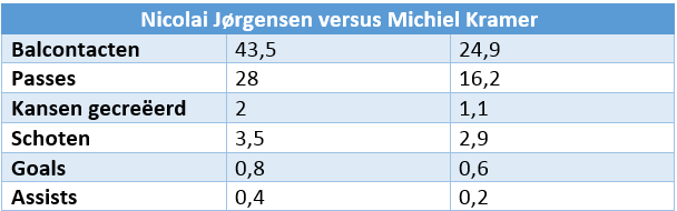 De cijfers van Nicolai Jørgensen in 2016/17 versus die van Michiel Kramer in 2015/16.