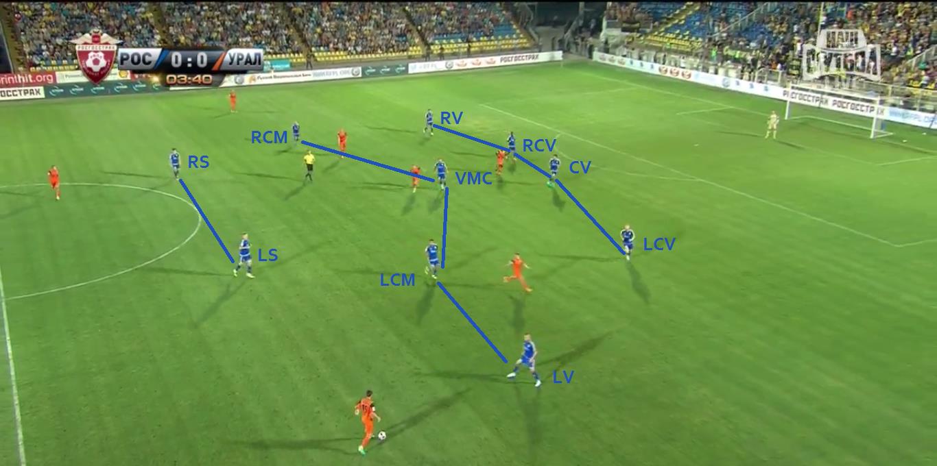 Voorbeeld van het kantelen van FK Rostov, waarbij de 5-3-2-formatie tijdelijk verandert in 4-4-2