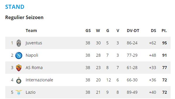 De stand van zaken in de topvijf van de Serie A na de laatste speelronde.