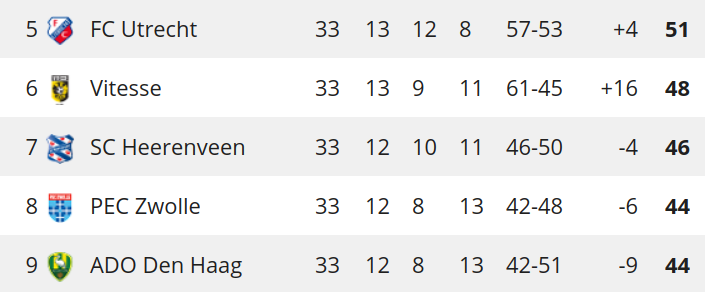 Met de huidige tussenstand valt alleen ADO Den Haag buiten de boot voor de play-offs.