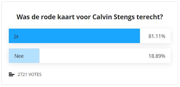 In VI Live kon gestemd worden op de vraag of de rode kaart voor Calvin Stengs terecht was. Het oordeel van de VI-lezers was duidelijk. 