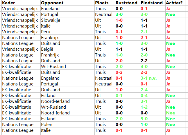 Nederland zou op basis van de ruststanden 26 punten hebben verzameld in 22 duels, op basis van de eindstanden 41.