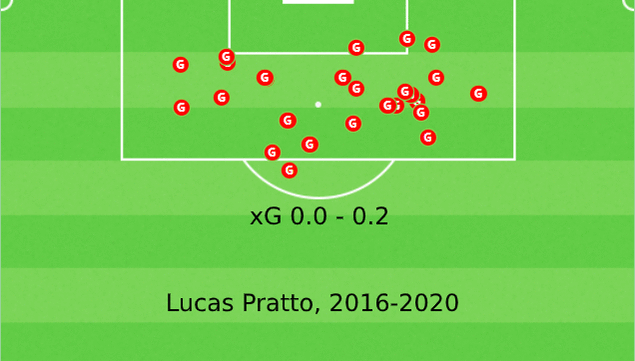De posities en xG-waardes van alle goals van Lucas Pratto in de afgelopen vijf jaar. Hoe hoger de Expected Goals-waarde, bepaald op data uit het verleden, hoe kansrijker de schotpositie is.