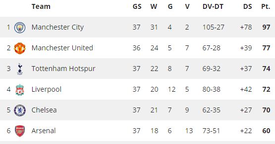 The Big Six in de Premier League. 