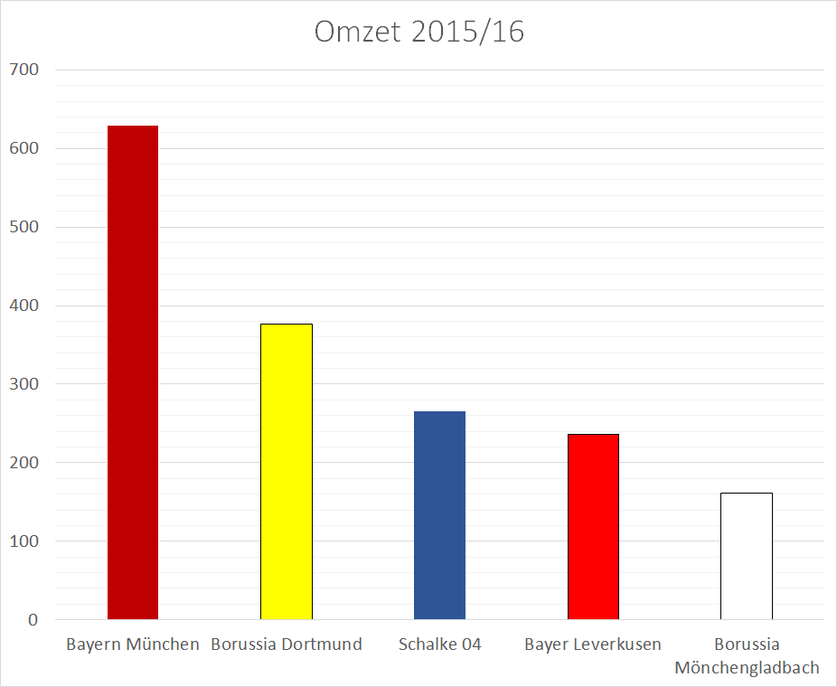 De omzet in miljoenen van de kapitaalkrachtigste Bundesliga-clubs in het seizoen 2015/16.