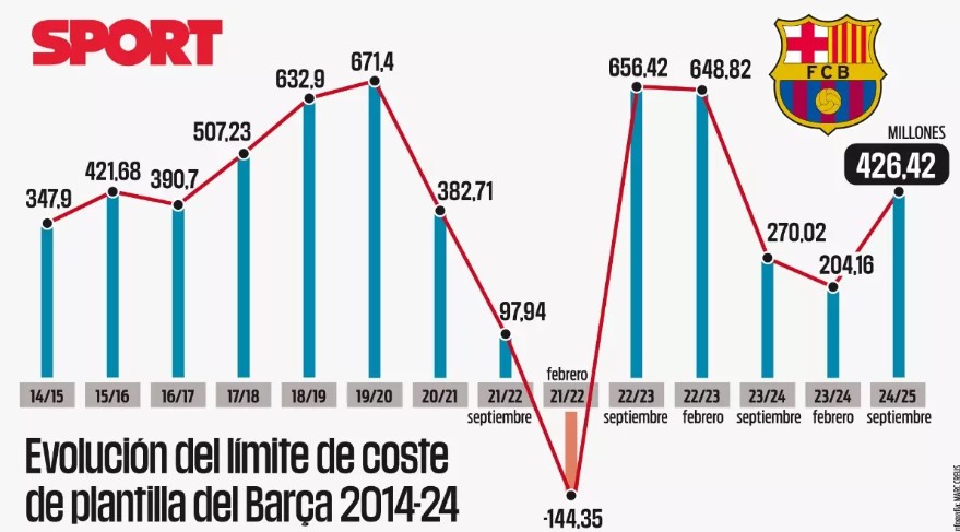 De variatie in de salarislimiet van Barcelona. 