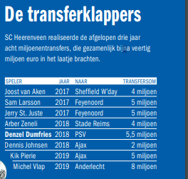 Het lijstje transferklappers van SC Heerenveen. In die laatste drie jaar kostten slechts twee spelers meer dan een miljoen euro: Nemanja Mihahlovic (1,7) en Chidera Ejuke (2).