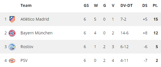 De eindstand in de groep van PSV.