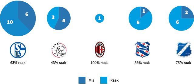 De penaltybalans van Klaas-Jan Huntelaar verdeeld per club. Bron: database Voetbal International.