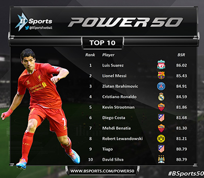 De, volgens Bloomberg Sports, tien beste speler van Europa.