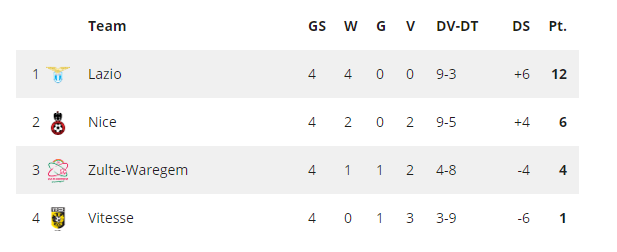 Stand Groep K in Europa League. 