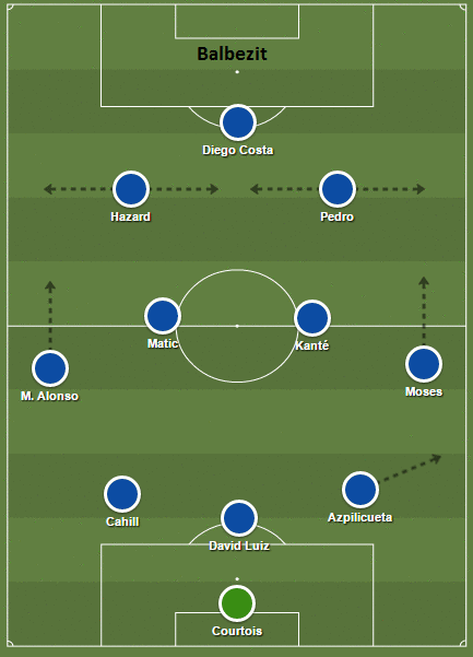 De formatie van Chelsea in de verschillende fases van de wedstrijd.