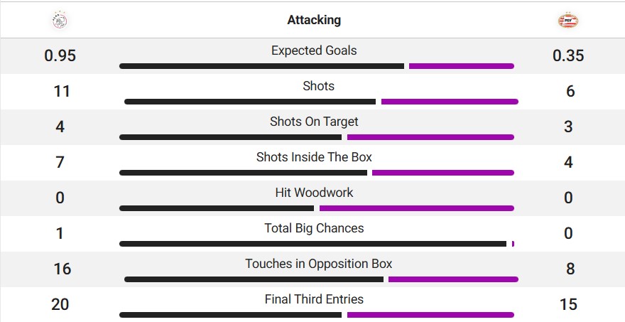 De statistieken van de eerste helft van Ajax - PSV.