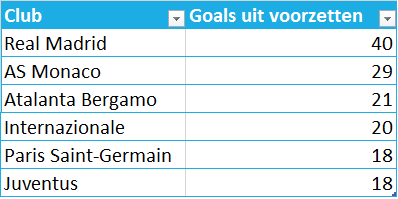 Combinatie van doelpunten in Europese topcompetities, Europa League en Champions League.