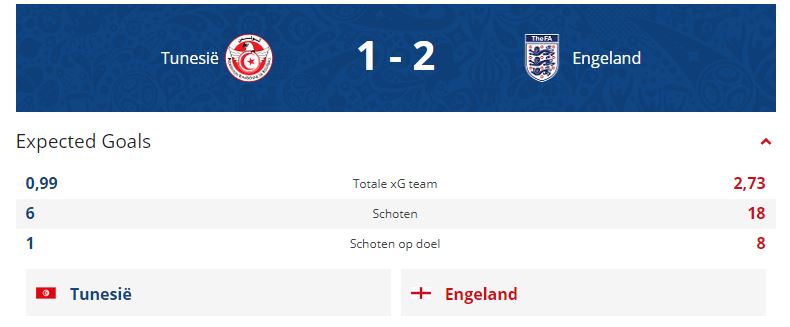 Engeland creëerde veruit de meeste kansen in deze wedstrijd.