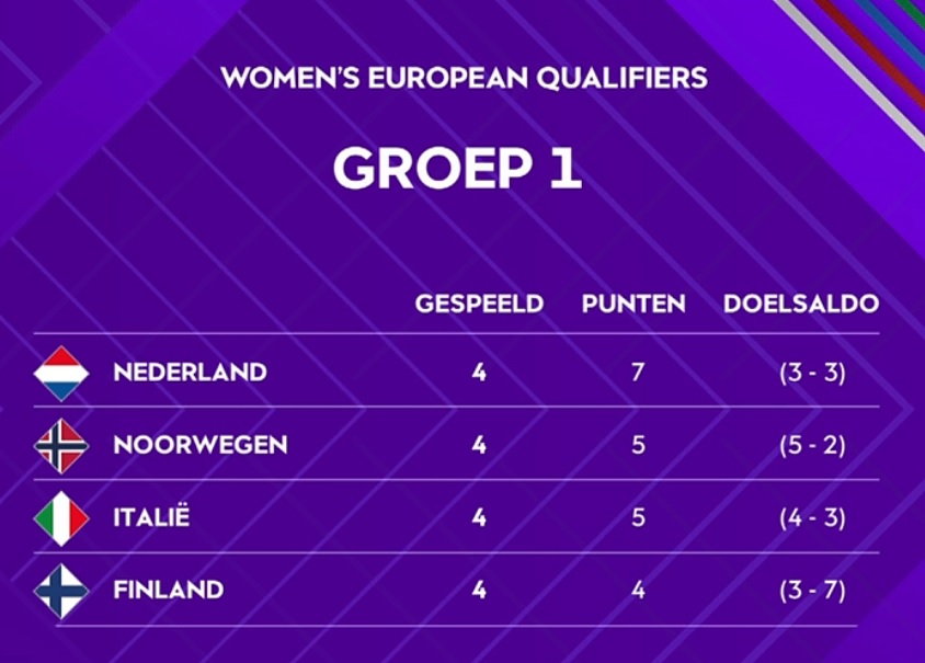 Al met al laat Lieke Martens de Oranje Leeuwinnen tóch op goede wijze achter in de EK-kwalificatieperiode. Door een gelijkspel tussen Noorwegen en Italië blijft Nederland koploper.