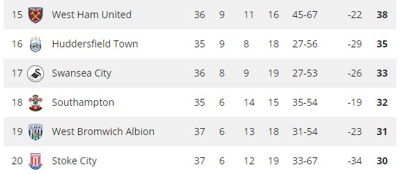 De situatie onderin de Premier League. De onderste drie clubs degraderen.