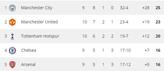 De stand in de Premier League vóór de 16.00 uur-duels