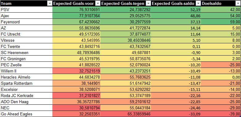 Expected Goals-cijfers waarbij alle schoten zijn meegenomen.