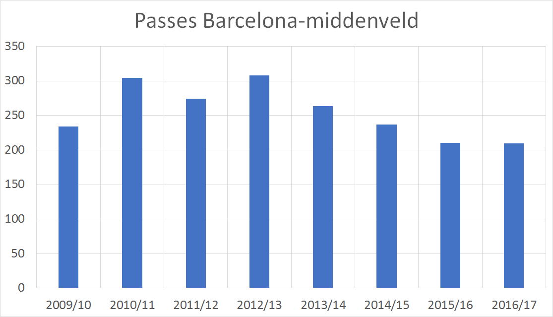 Aantal passes van de drie Barcelona-middenvelders door de seizoenen heen. Signaal dat het middenveld steeds minder centraal staat in de speelwijze van de Catalanen.