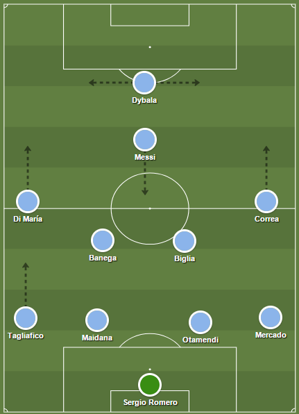 De tactische formatie van Argentinië in het grootste gedeelte van de tweede helft tegen Brazilië.