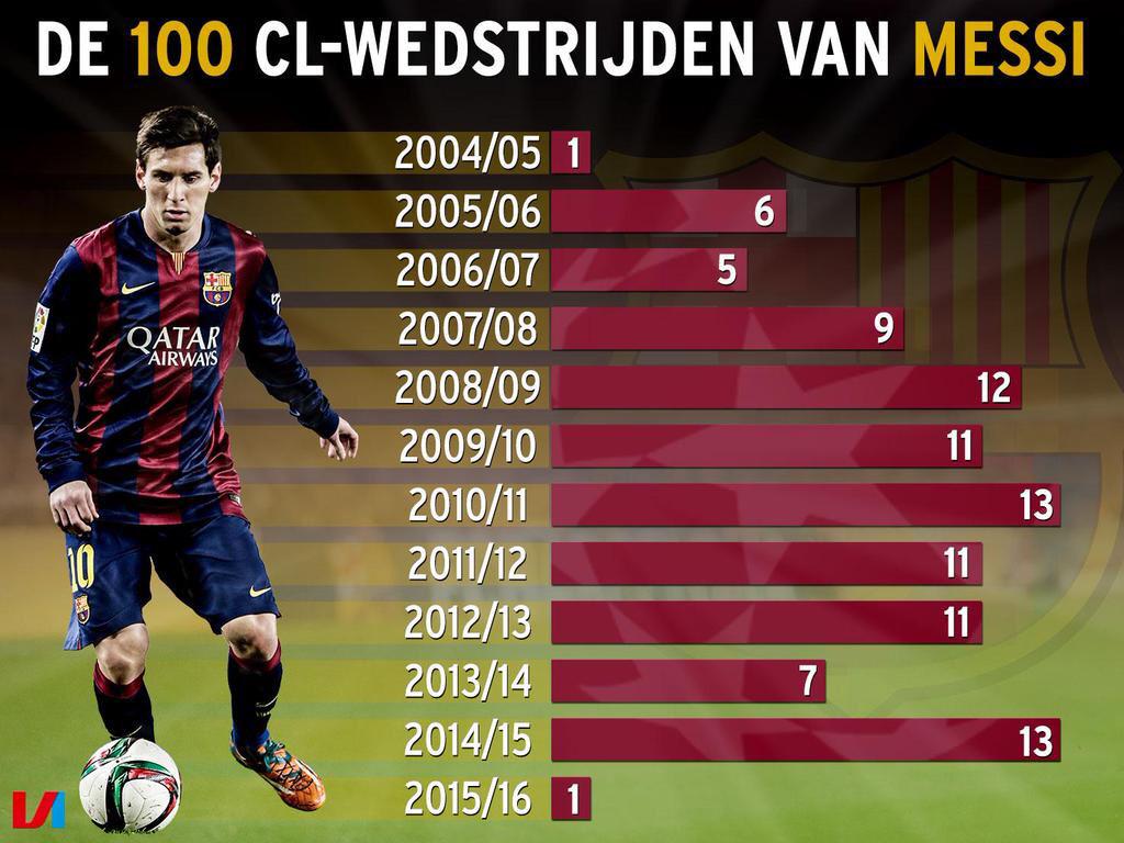 De honderd wedstrijden van Lionel Messi in de Champions League.