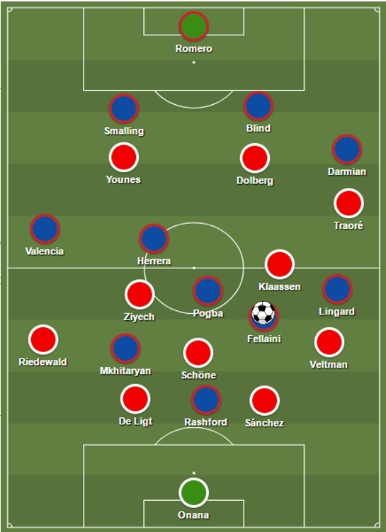 Hypothetische situatie waarbij Ajax op de gebruikelijke wijze druk zet en Manchester United kiest voor een lange bal richting Marouane Fellaini.