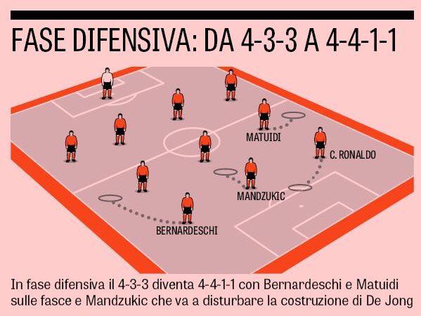 La Gazzetta dello Sport verwacht dat Juventus bij balverlies in een 4-4-1-1-formatie zal spelen tegen Ajax.